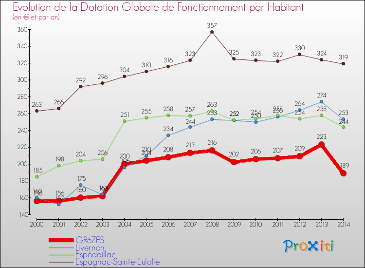 Evolution et montant de la dotation globale de fonctionnement par Habitant pour GRèZES et les communes proches de 2000 à 2014. Comparaison des dotations globales de fonctionnement par habitant pour GRèZES et les communes voisines de 2000 à 2014.