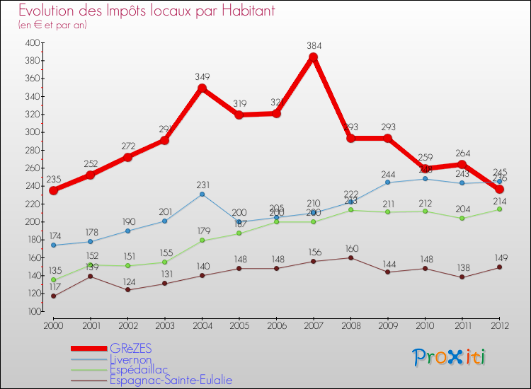 Evolution et montant des impôts locaux par Habitant pour GRèZES et les communes proches Comparaison des impôts locaux par habitant pour GRèZES et les communes voisines