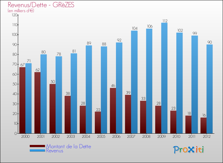 Evolution comparée de la dette et des revenus pour la commune de GRèZES de 2000 à 2012 Comparaison de la dette et des revenus pour GRèZES de 2000 à 2012