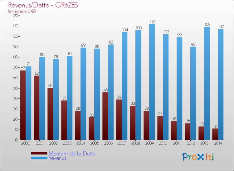 Evolution comparée de la dette et des revenus pour la commune de GRèZES de 2000 à 2014 Comparaison de la dette et des revenus pour GRèZES de 2000 à 2014