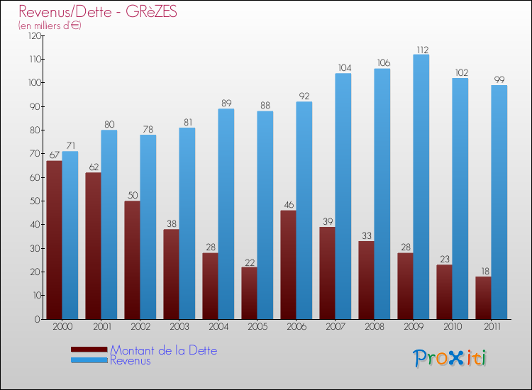 Evolution comparée de la dette et des revenus pour la commune de GRèZES de 2000 à 2011 Comparaison de la dette et des revenus pour GRèZES de 2000 à 2011