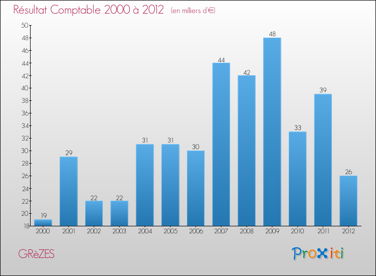 Evolution du résultat comptable pour la commune de GRèZES de 2000 à 2012 Evolution du résultat comptable pour GRèZES de 2000 à 2012