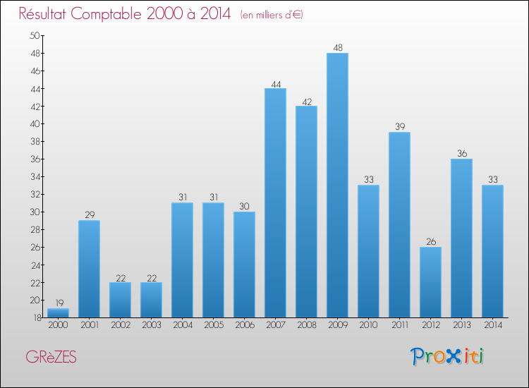Evolution du résultat comptable pour la commune de GRèZES de 2000 à 2014 Evolution du résultat comptable pour GRèZES de 2000 à 2014