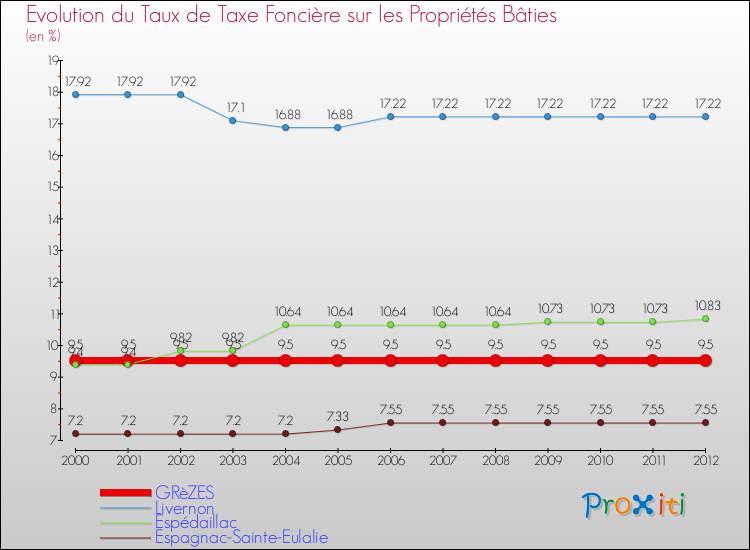 Evolution du taux de la taxe foncière sur le bati pour GRèZES et les communes proches de 2000 à 2012 Comparaison des taux de taxe foncière sur le bati pour GRèZES et les communes voisines de 2000 à 2012