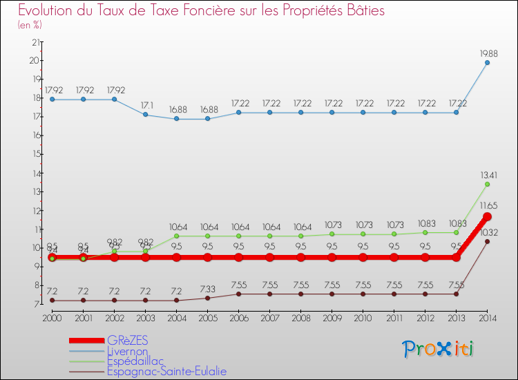 Evolution du taux de la taxe foncière sur le bati pour GRèZES et les communes proches de 2000 à 2014 Comparaison des taux de taxe foncière sur le bati pour GRèZES et les communes voisines de 2000 à 2014