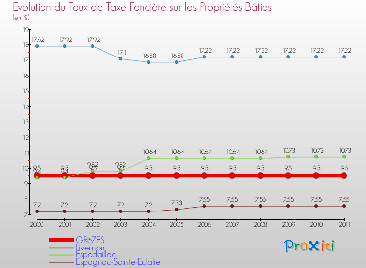 Evolution du taux de la taxe foncière sur le bati pour GRèZES et les communes proches Comparaison des taux de taxe foncière sur le bati pour GRèZES et les communes voisines