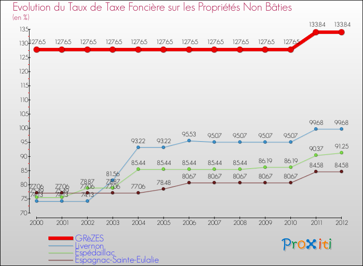 Evolution du taux de la taxe foncière sur les immeubles et terrains non batis pour GRèZES et les communes proches de 2000 à 2012 Comparaison des taux de la taxe foncière sur les immeubles et terrains non batis pour GRèZES et les communes voisines de 2000 à 2012