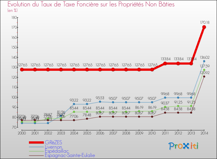 Evolution du taux de la taxe foncière sur les immeubles et terrains non batis pour GRèZES et les communes proches de 2000 à 2014 Comparaison des taux de la taxe foncière sur les immeubles et terrains non batis pour GRèZES et les communes voisines de 2000 à 2014