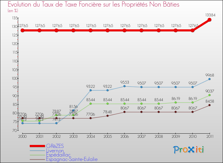 Evolution du taux de la taxe foncière sur les immeubles et terrains non batis pour GRèZES et les communes proches Comparaison des taux de la taxe foncière sur les immeubles et terrains non batis pour GRèZES et les communes voisines