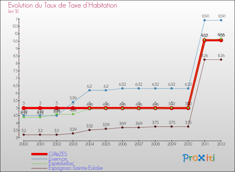 Evolution du taux de la taxe d'habitation pour GRèZES et les communes proches Comparaison des taux de la taxe d'habitation pour GRèZES et les communes voisines