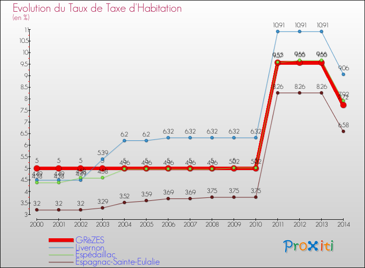 Evolution du taux de la taxe d'habitation pour GRèZES et les communes proches de 2000 à 2014 Comparaison des taux de la taxe d'habitation pour GRèZES et les communes voisines de 2000 à 2014