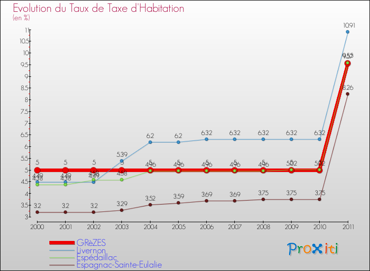 Evolution du taux de la taxe d'habitation pour GRèZES et les communes proches Comparaison des taux de la taxe d'habitation pour GRèZES et les communes voisines