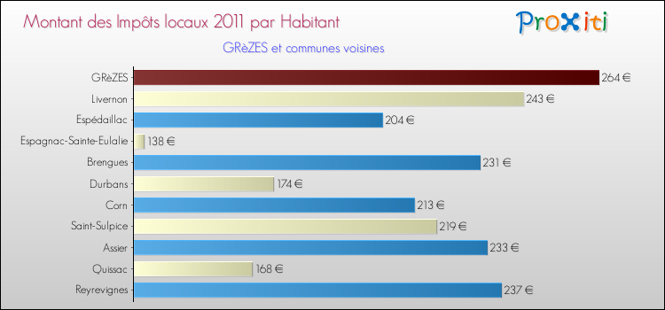 Montant des impôts locaux par Habitant pour GRèZES et les communes proches Comparaison des impôts locaux par habitant pour GRèZES et les communes voisines