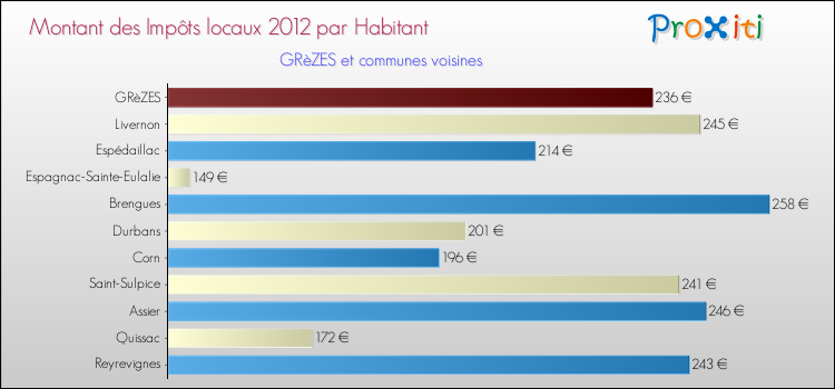 Montant des impôts locaux par Habitant pour GRèZES et les communes proches Comparaison des impôts locaux par habitant pour GRèZES et les communes voisines