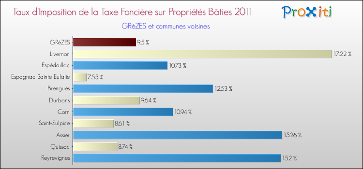Taux d'imposition de la taxe foncière sur le bati 2011 pour GRèZES et les communes proches Comparaison des taux d'imposition de la taxe foncière sur le bati 2011 pour GRèZES et les communes voisines