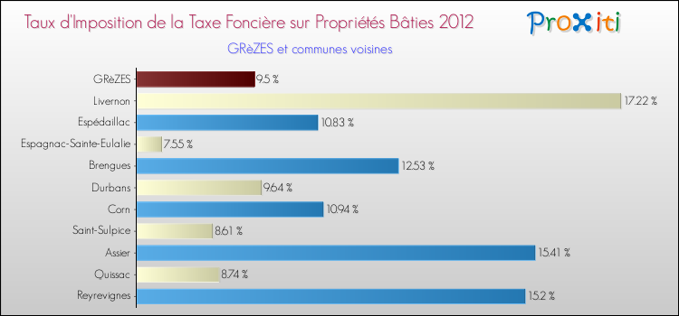 Taux d'imposition de la taxe foncière sur le bati 2012 pour GRèZES et les communes proches Comparaison des taux d'imposition de la taxe foncière sur le bati 2012 pour GRèZES et les communes voisines