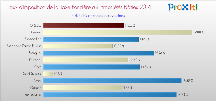 Taux d'imposition de la taxe foncière sur le bati 2014 pour GRèZES et les communes proches Comparaison des taux d'imposition de la taxe foncière sur le bati 2014 pour GRèZES et les communes voisines