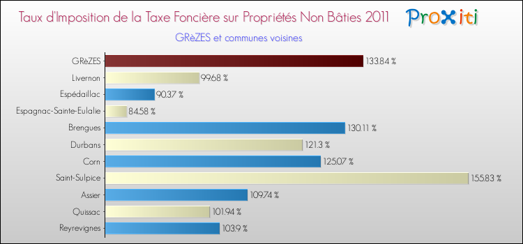Taux d'imposition de la taxe foncière sur les immeubles et terrains non batis 2011 pour GRèZES et les communes proches Comparaison des taux d'imposition de la taxe foncière sur les immeubles et terrains non batis 2011 pour GRèZES et les communes voisines