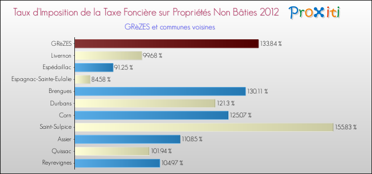 Taux d'imposition de la taxe foncière sur les immeubles et terrains non batis 2012 pour GRèZES et les communes proches Comparaison des taux d'imposition de la taxe foncière sur les immeubles et terrains non batis 2012 pour GRèZES et les communes voisines