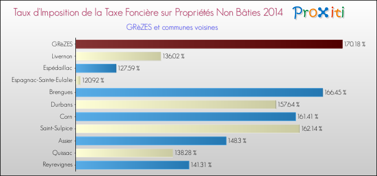 Taux d'imposition de la taxe foncière sur les immeubles et terrains non batis 2014 pour GRèZES et les communes proches Comparaison des taux d'imposition de la taxe foncière sur les immeubles et terrains non batis 2014 pour GRèZES et les communes voisines