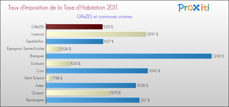Taux d'imposition de la taxe d'habitation 2011 pour GRèZES et les communes proches Comparaison des taux d'imposition de la taxe d'habitation 2011 pour GRèZES et les communes voisines