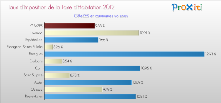 Taux d'imposition de la taxe d'habitation 2012 pour GRèZES et les communes proches Comparaison des taux d'imposition de la taxe d'habitation 2012 pour GRèZES et les communes voisines