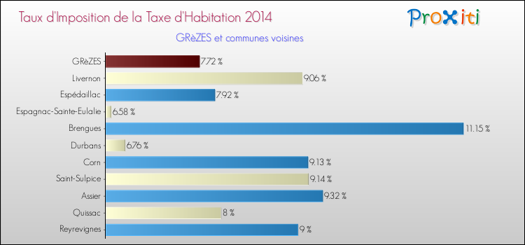 Taux d'imposition de la taxe d'habitation 2014 pour GRèZES et les communes proches Comparaison des taux d'imposition de la taxe d'habitation 2014 pour GRèZES et les communes voisines