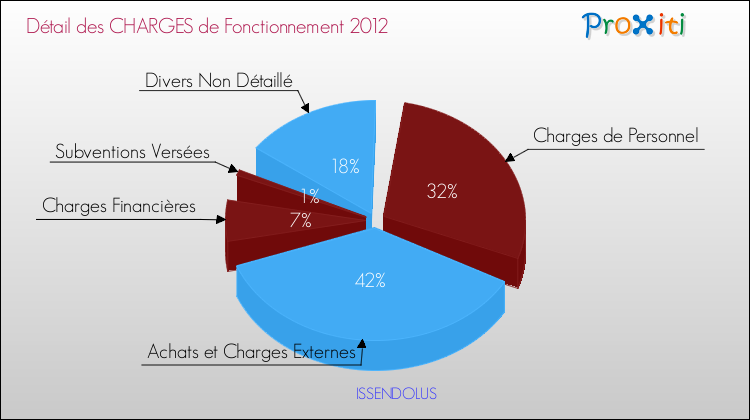 Décomposition des Charges de Fonctionnement 2012 de la commune de ISSENDOLUS Charges de Fonctionnement 2012 pour la commune de ISSENDOLUS