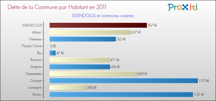 Dette par habitant de la commune en 2011 pour ISSENDOLUS et les communes proches Comparaison de la dette par habitant de la commune en 2011 pour ISSENDOLUS et les communes voisines