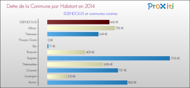 Dette par habitant de la commune en 2014 pour ISSENDOLUS et les communes proches Comparaison de la dette par habitant de la commune en 2014 pour ISSENDOLUS et les communes voisines