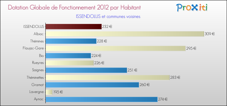 Montant des dotations globales de fonctionnement DGF par Habitant pour ISSENDOLUS et les communes proches Comparaison des des dotations globales de fonctionnement DGF par habitant pour ISSENDOLUS et les communes voisines
