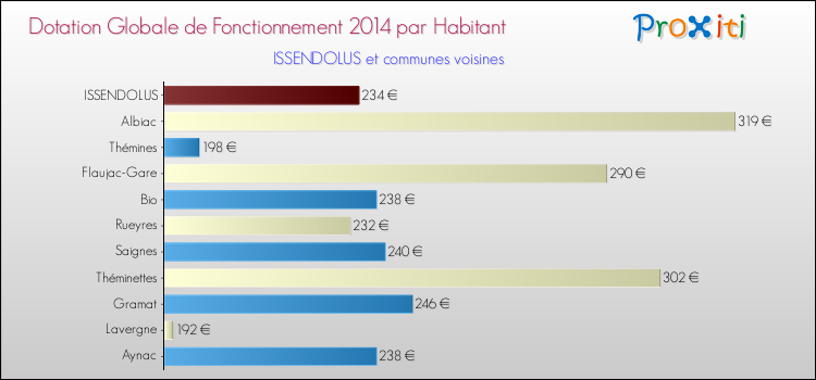 Montant des dotations globales de fonctionnement DGF par Habitant pour ISSENDOLUS et les communes proches en 2014. Comparaison des des dotations globales de fonctionnement DGF par habitant pour ISSENDOLUS et les communes voisines en 2014.