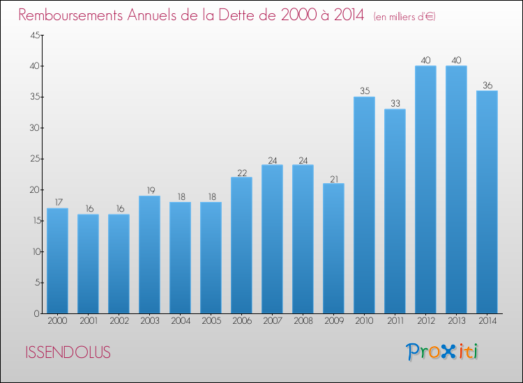 Evolution de l'annuité de la dette pour la commune de ISSENDOLUS de 2000 à 2014 Annuités de la dette pour ISSENDOLUS de 2000 à 2014