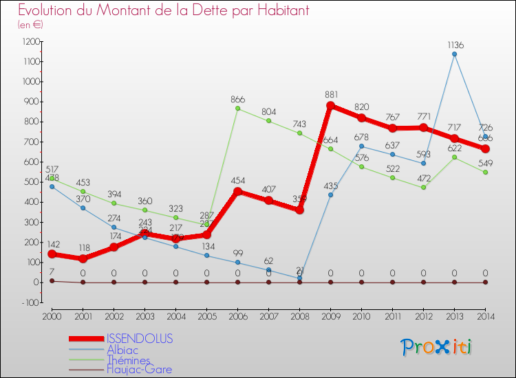 Evolution de la dette par habitant pour la commune de ISSENDOLUS et les communes proches de 2000 à 2014 Comparaison de la dette par habitant pour ISSENDOLUS et les communes voisines de 2000 à 2014