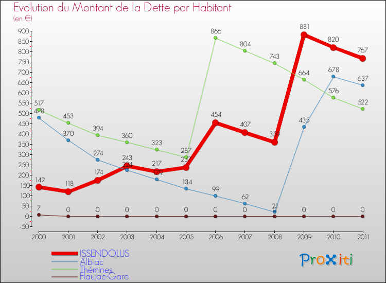 Evolution de la dette par habitant pour la commune de ISSENDOLUS et les communes proches Comparaison de la dette par habitant pour ISSENDOLUS et les communes voisines
