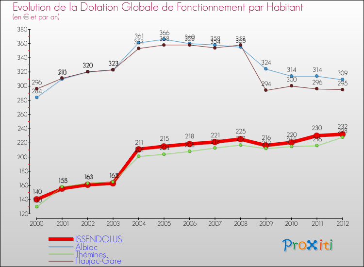 Evolution et montant de la dotation globale de fonctionnement par Habitant pour ISSENDOLUS et les communes proches Comparaison des dotations globales de fonctionnement par habitant pour ISSENDOLUS et les communes voisines