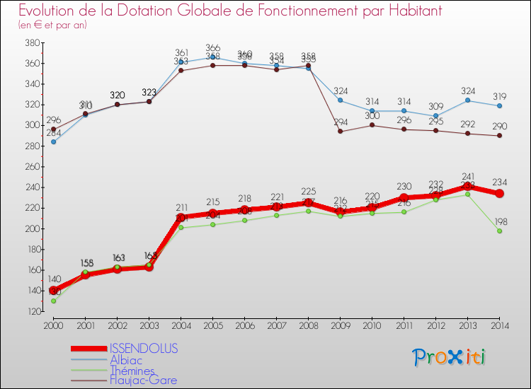 Evolution et montant de la dotation globale de fonctionnement par Habitant pour ISSENDOLUS et les communes proches de 2000 à 2014. Comparaison des dotations globales de fonctionnement par habitant pour ISSENDOLUS et les communes voisines de 2000 à 2014.
