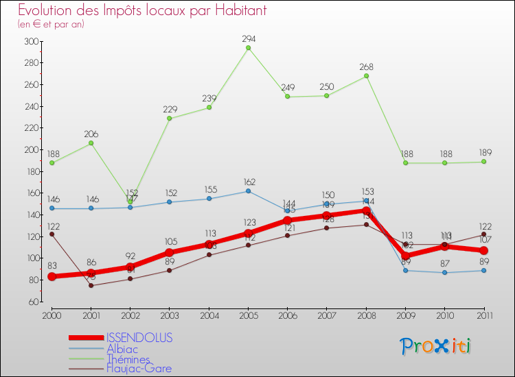 Evolution et montant des impôts locaux par Habitant pour ISSENDOLUS et les communes proches Comparaison des impôts locaux par habitant pour ISSENDOLUS et les communes voisines
