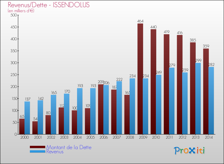 Evolution comparée de la dette et des revenus pour la commune de ISSENDOLUS de 2000 à 2014 Comparaison de la dette et des revenus pour ISSENDOLUS de 2000 à 2014