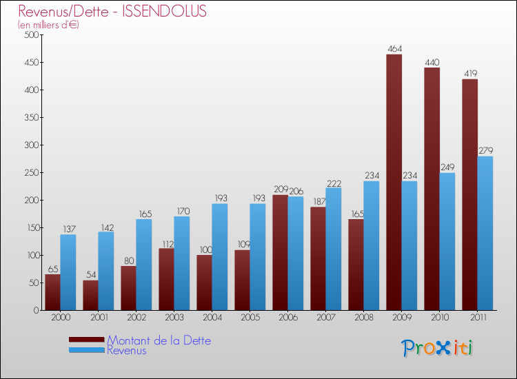 Evolution comparée de la dette et des revenus pour la commune de ISSENDOLUS de 2000 à 2011 Comparaison de la dette et des revenus pour ISSENDOLUS de 2000 à 2011