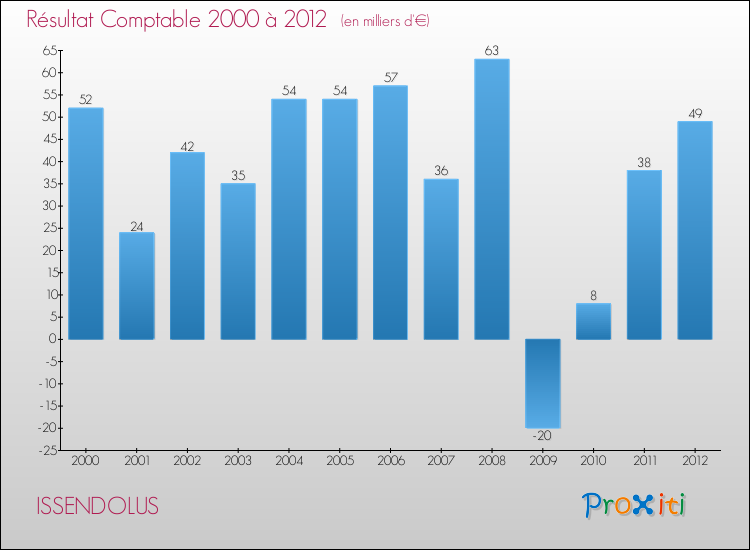 Evolution du résultat comptable pour la commune de ISSENDOLUS de 2000 à 2012 Evolution du résultat comptable pour ISSENDOLUS de 2000 à 2012