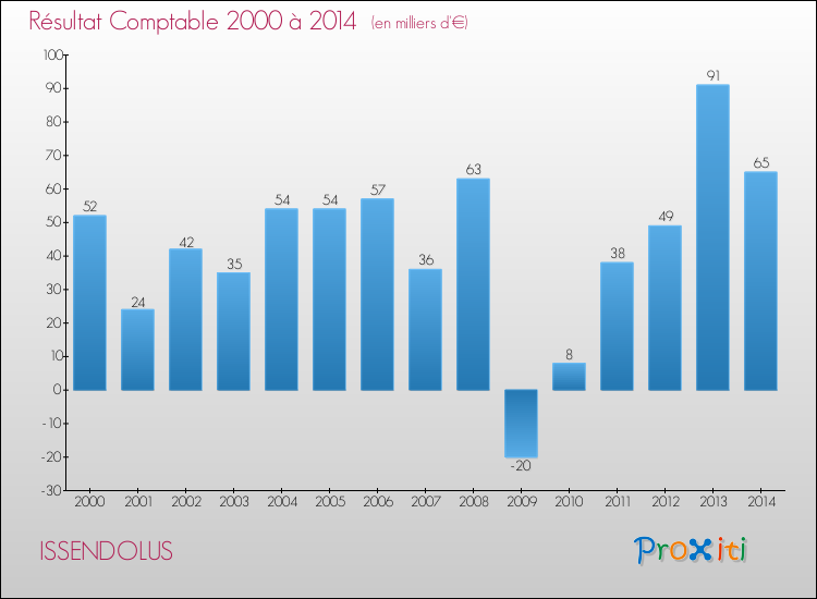 Evolution du résultat comptable pour la commune de ISSENDOLUS de 2000 à 2014 Evolution du résultat comptable pour ISSENDOLUS de 2000 à 2014