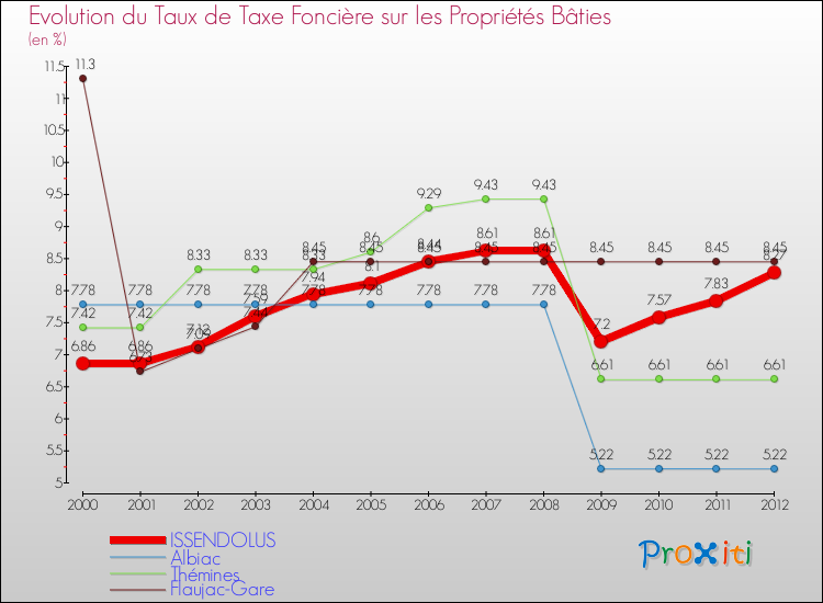 Evolution du taux de la taxe foncière sur le bati pour ISSENDOLUS et les communes proches de 2000 à 2012 Comparaison des taux de taxe foncière sur le bati pour ISSENDOLUS et les communes voisines de 2000 à 2012
