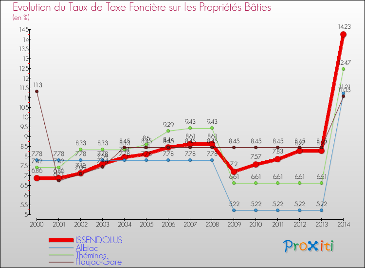 Evolution du taux de la taxe foncière sur le bati pour ISSENDOLUS et les communes proches de 2000 à 2014 Comparaison des taux de taxe foncière sur le bati pour ISSENDOLUS et les communes voisines de 2000 à 2014