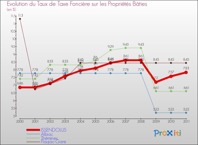 Evolution du taux de la taxe foncière sur le bati pour ISSENDOLUS et les communes proches Comparaison des taux de taxe foncière sur le bati pour ISSENDOLUS et les communes voisines