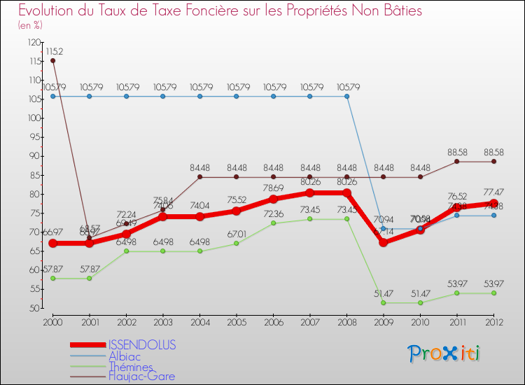 Evolution du taux de la taxe foncière sur les immeubles et terrains non batis pour ISSENDOLUS et les communes proches de 2000 à 2012 Comparaison des taux de la taxe foncière sur les immeubles et terrains non batis pour ISSENDOLUS et les communes voisines de 2000 à 2012