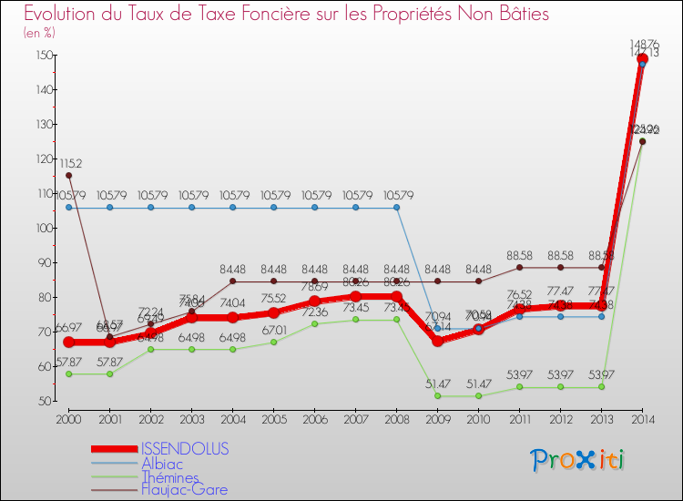 Evolution du taux de la taxe foncière sur les immeubles et terrains non batis pour ISSENDOLUS et les communes proches de 2000 à 2014 Comparaison des taux de la taxe foncière sur les immeubles et terrains non batis pour ISSENDOLUS et les communes voisines de 2000 à 2014