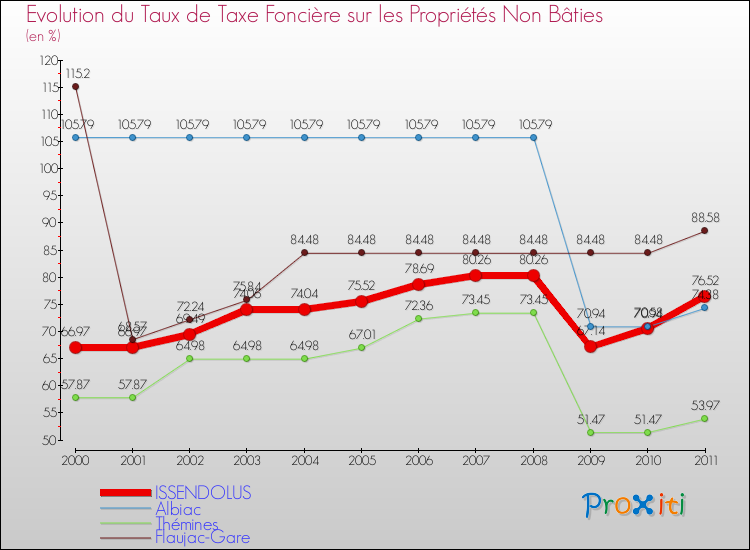 Evolution du taux de la taxe foncière sur les immeubles et terrains non batis pour ISSENDOLUS et les communes proches Comparaison des taux de la taxe foncière sur les immeubles et terrains non batis pour ISSENDOLUS et les communes voisines
