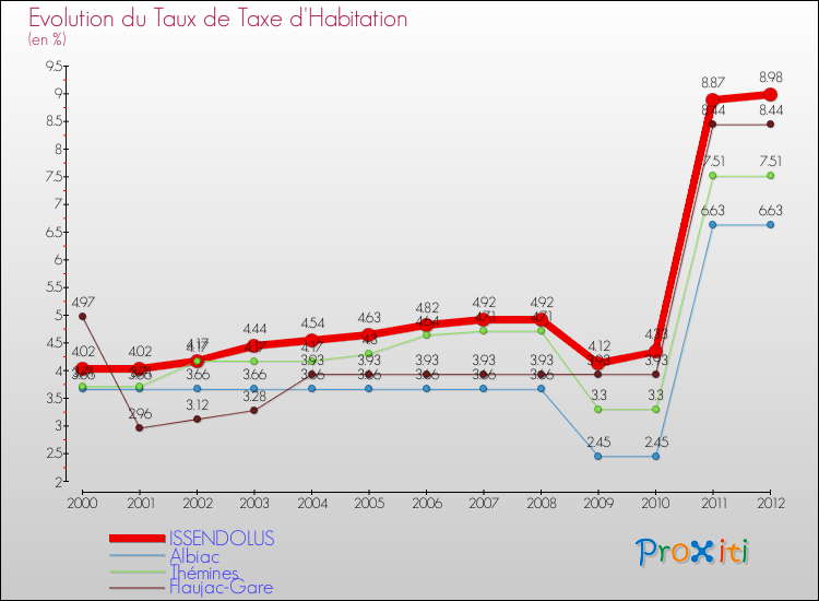 Evolution du taux de la taxe d'habitation pour ISSENDOLUS et les communes proches Comparaison des taux de la taxe d'habitation pour ISSENDOLUS et les communes voisines