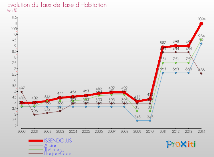 Evolution du taux de la taxe d'habitation pour ISSENDOLUS et les communes proches de 2000 à 2014 Comparaison des taux de la taxe d'habitation pour ISSENDOLUS et les communes voisines de 2000 à 2014